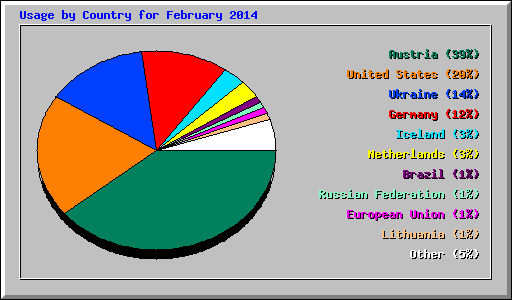 Usage by Country for February 2014