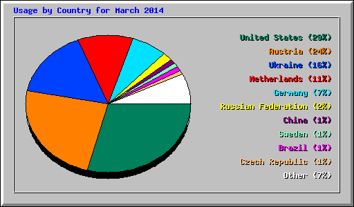 Usage by Country for March 2014