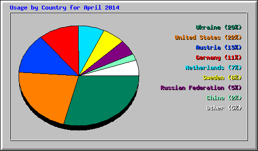 Usage by Country for April 2014