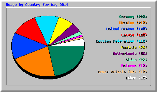 Usage by Country for May 2014