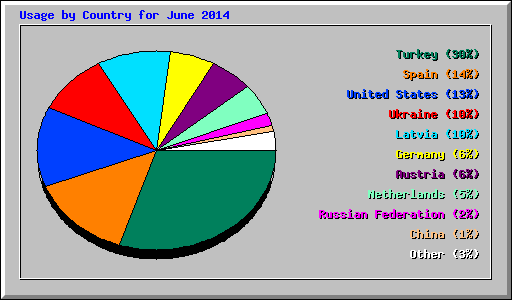Usage by Country for June 2014