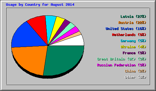 Usage by Country for August 2014