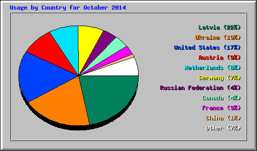 Usage by Country for October 2014