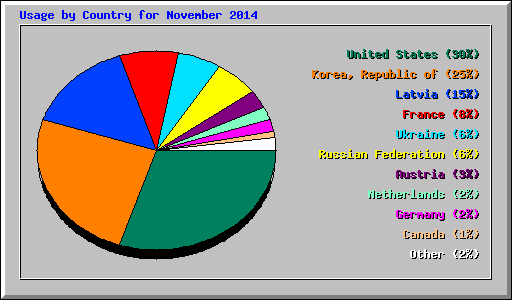 Usage by Country for November 2014