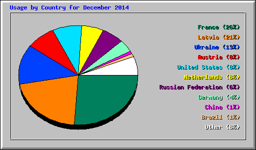 Usage by Country for December 2014