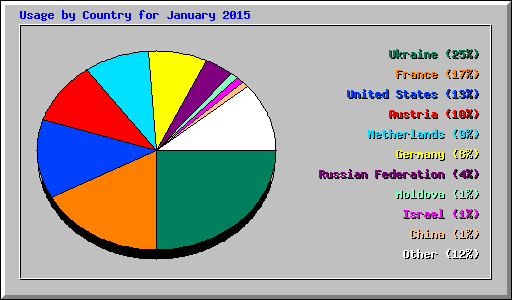 Usage by Country for January 2015