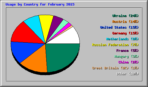 Usage by Country for February 2015