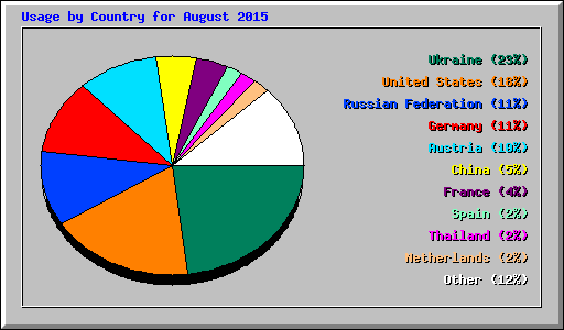 Usage by Country for August 2015