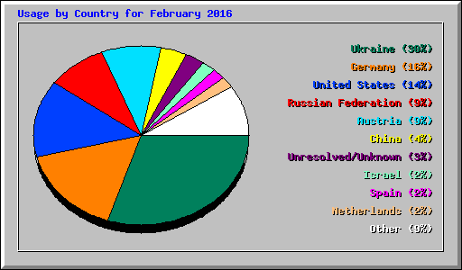 Usage by Country for February 2016