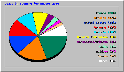 Usage by Country for August 2016