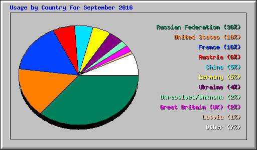 Usage by Country for September 2016