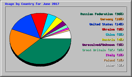Usage by Country for June 2017