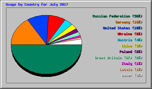 Usage by Country for July 2017