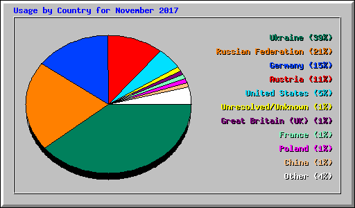 Usage by Country for November 2017