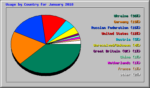 Usage by Country for January 2018
