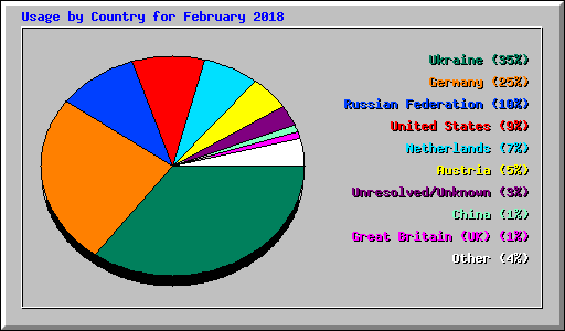Usage by Country for February 2018