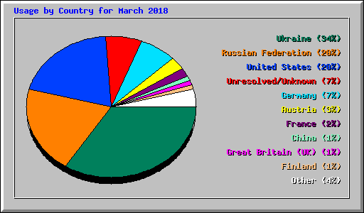 Usage by Country for March 2018