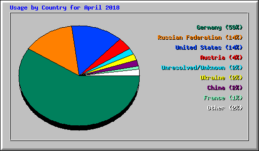 Usage by Country for April 2018