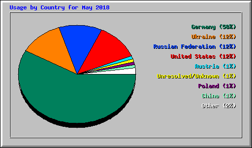Usage by Country for May 2018