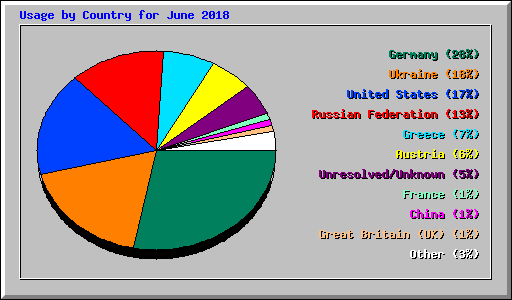 Usage by Country for June 2018