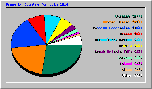 Usage by Country for July 2018