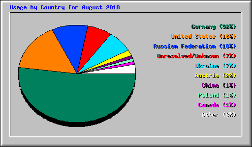 Usage by Country for August 2018