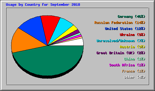 Usage by Country for September 2018