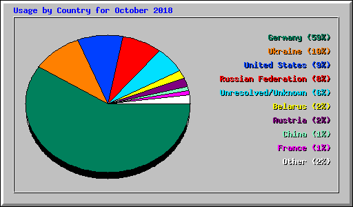 Usage by Country for October 2018