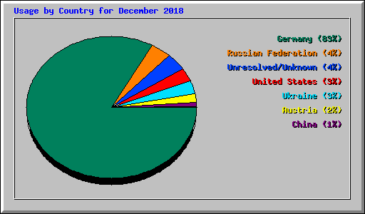 Usage by Country for December 2018