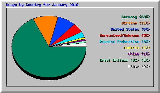Usage by Country for January 2019