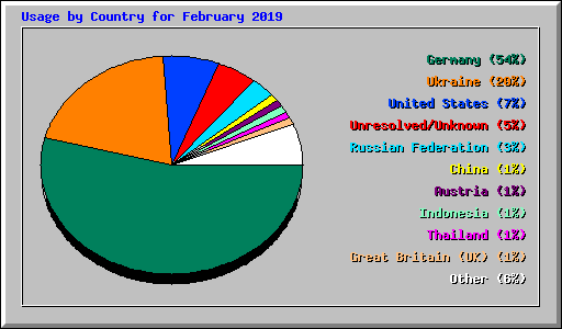 Usage by Country for February 2019