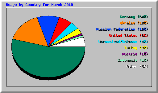 Usage by Country for March 2019