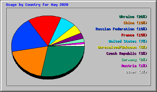 Usage by Country for May 2020