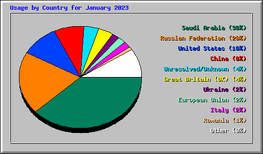 Usage by Country for January 2023