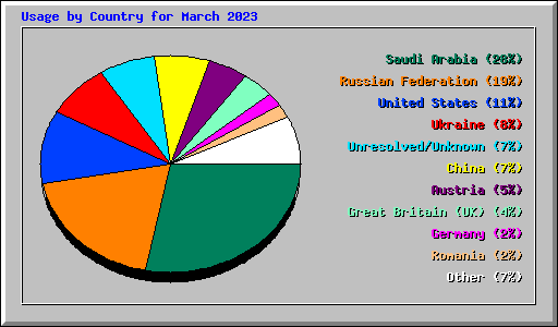 Usage by Country for March 2023