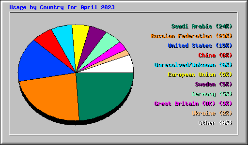 Usage by Country for April 2023
