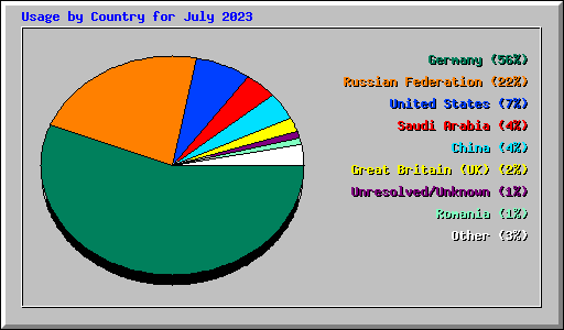 Usage by Country for July 2023