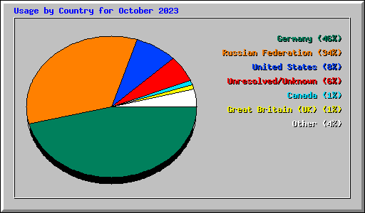 Usage by Country for October 2023
