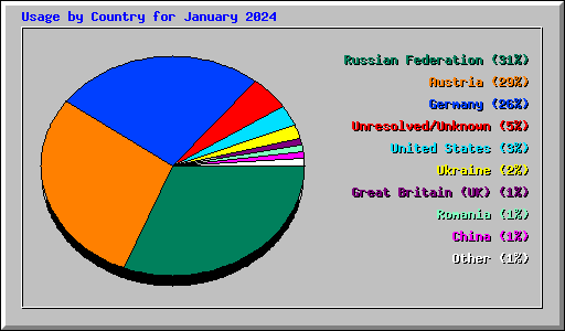 Usage by Country for January 2024