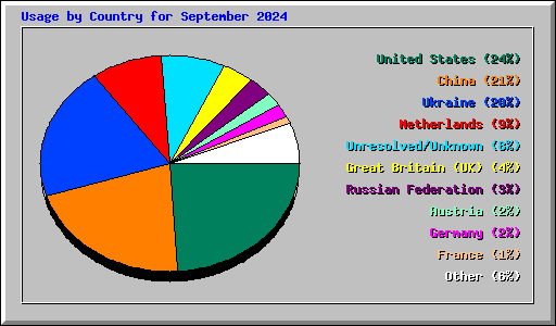 Usage by Country for September 2024