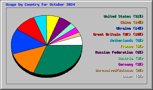 Usage by Country for October 2024