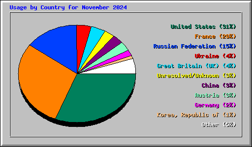 Usage by Country for November 2024