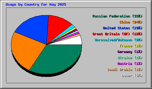 Usage by Country for May 2025
