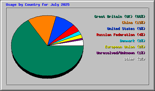 Usage by Country for July 2025