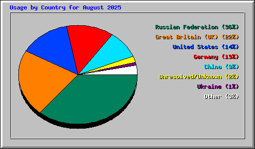 Usage by Country for August 2025