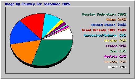 Usage by Country for September 2025