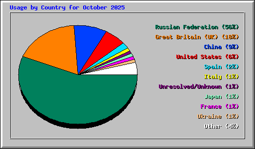 Usage by Country for October 2025
