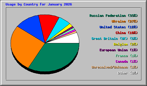 Usage by Country for January 2026