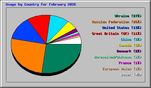 Usage by Country for February 2026