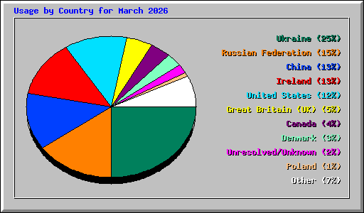 Usage by Country for March 2026